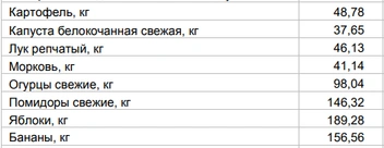 Цены на овощи и фрукты за 21 сентября | Источник: Алтайкрайстат