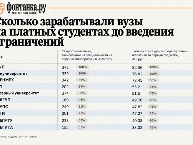 Источник: подсчеты «Фонтанки» по итогам платного приема студентов очной, очно-заочной и заочной формы обучения в 2024 году