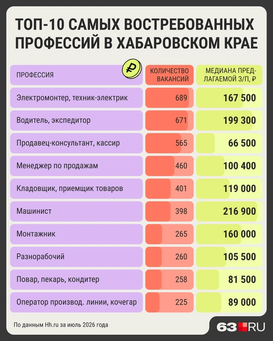 — В 2026 году медианная предлагаемая зарплата в вакансиях в Хабаровском крае — 94,2 тысячи рублей, — поделились аналитики сервиса hh.ru | Источник: Мария Романова / Городские медиа