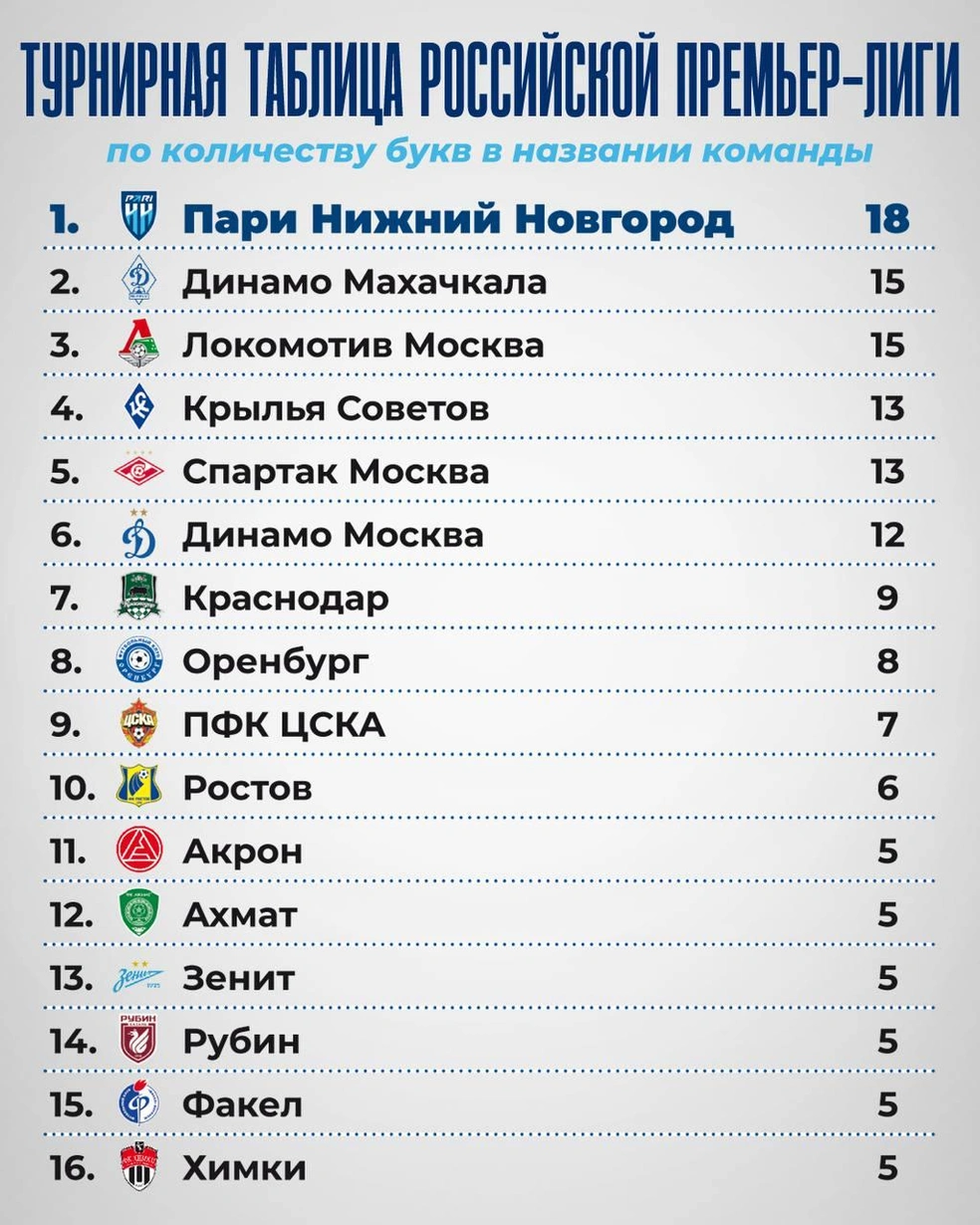 Здесь «Оренбург» в середине | Источник: ФК «Пари Нижний Новгород» / T.me