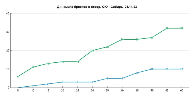 Всего два броска в створ за второй период и ни одного за последние 10 минут, когда надо спасаться | Источник: Азамат Шавлуков