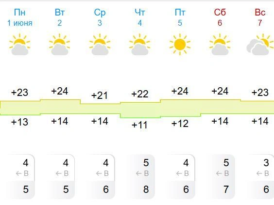 Солнце можно ждать в пятницу, 5 июня | Источник: gismeteo