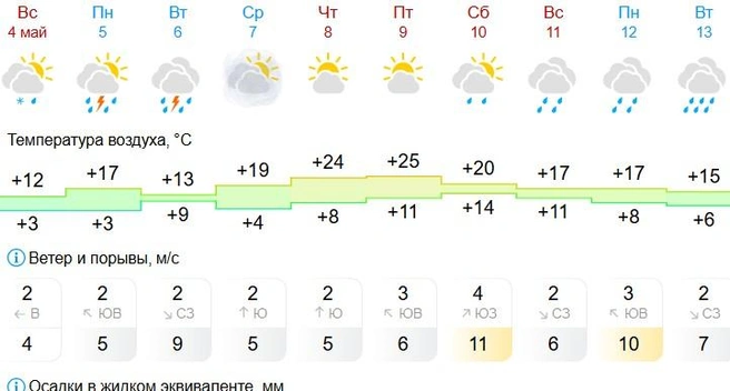 Источник: Gismeteo.ru