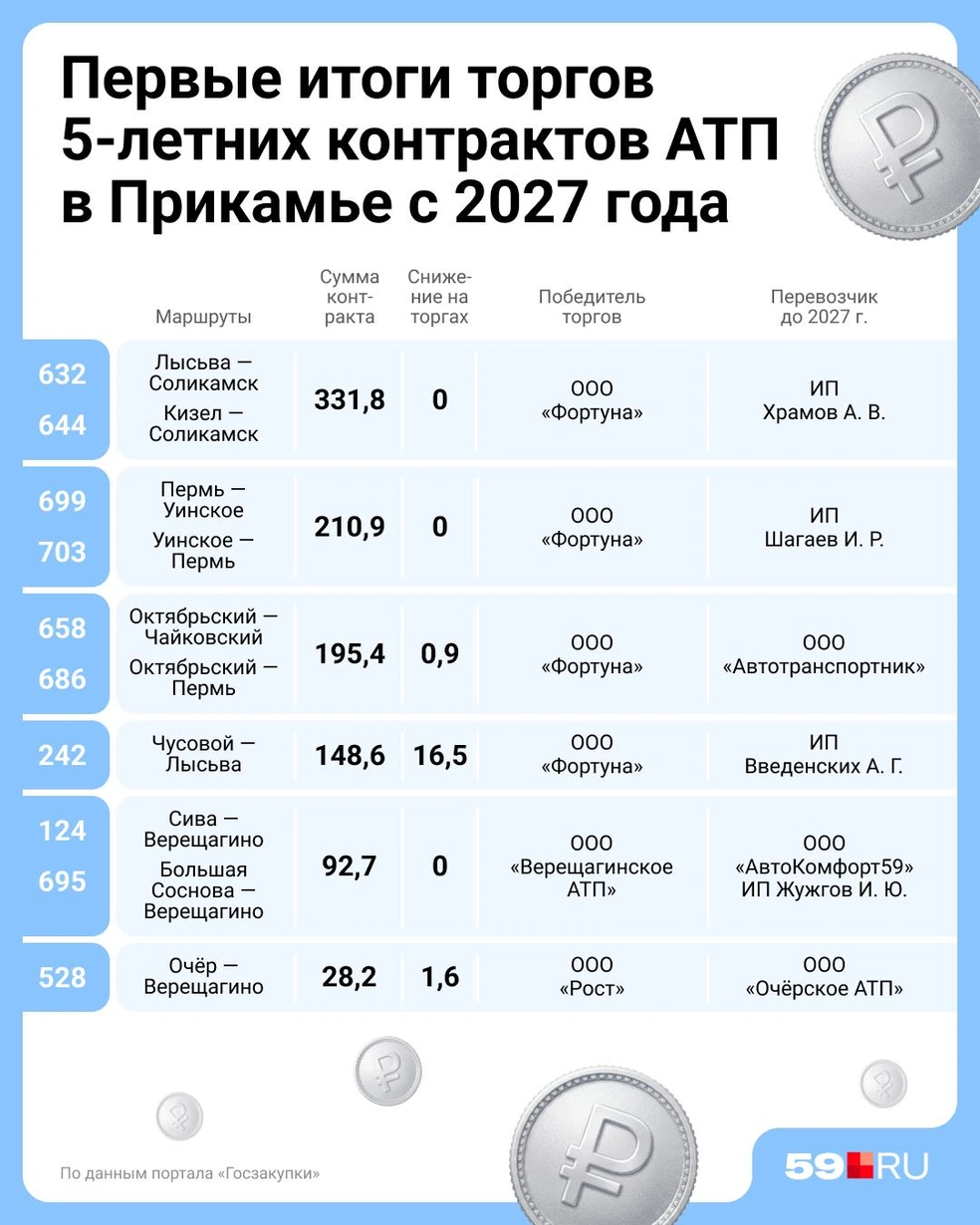 АТП «Фортуна» и «Рост» забрали несколько маршрутов у местных перевозчиков | Источник: Евгения Бикунова / Городские медиа