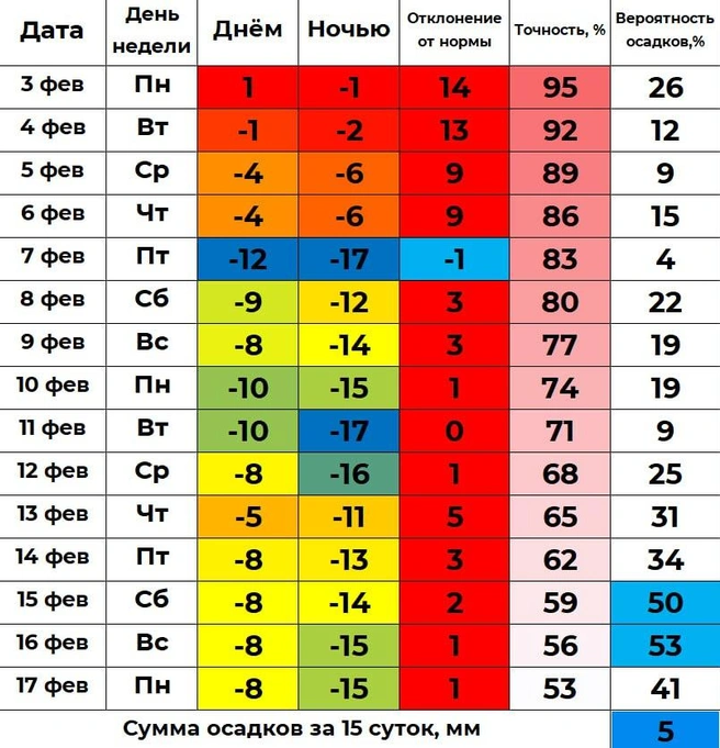 Полный прогноз | Источник: «Погода 72» / Telegram