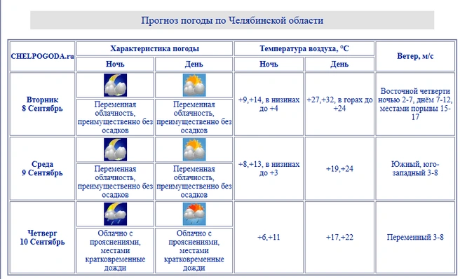 К четвергу ожидается +22 | Источник: chelpogoda.ru
