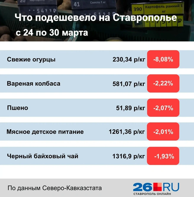 Статистика цен на продукты | Источник: Дарья Гранкина / 26.RU