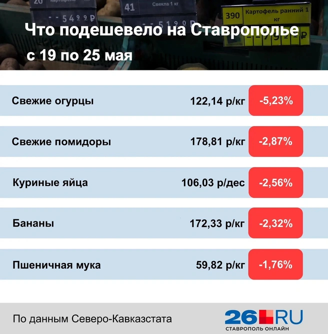 Статистика цен на продукты | Источник: Дарья Гранкина / 26.RU