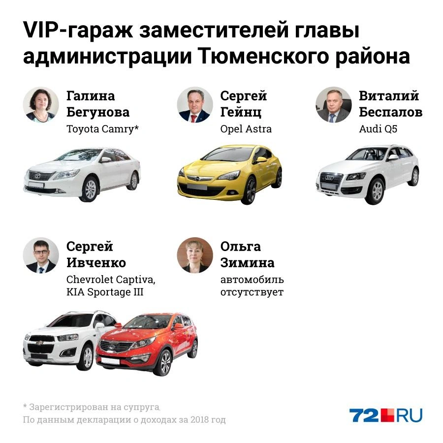 ВИП-гараж: от бюджетной Toyota до представительской Audi: на каких машинах  ездит руководство Тюменского района, Светлана Иванова - 13 ноября 2019 -  72.ру