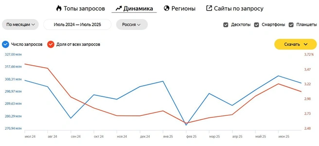 Источник: «Яндекс Вордстат»