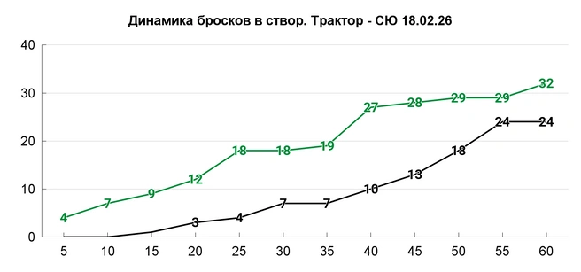 Челябинцы потратили на первый бросок по воротам Семена Вязового 11 минут 2 секунды | Источник: Азамат Шавлуков