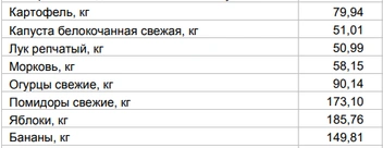 Цены на овощи и фрукты от 3 августа | Источник: Алтайкрайстат