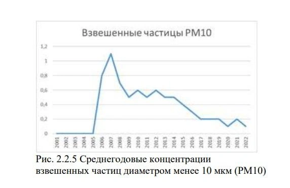 график, описывающий загрязнение воздуха в Петербурге пылью | Источник: доклад комитета по природопользованию Петербурга