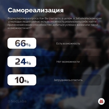Данные опроса 2025 года  | Источник: «НИЛСМ | Научно-исследовательская лаборатория социологического мониторинга ЗабГУ» / Telegram