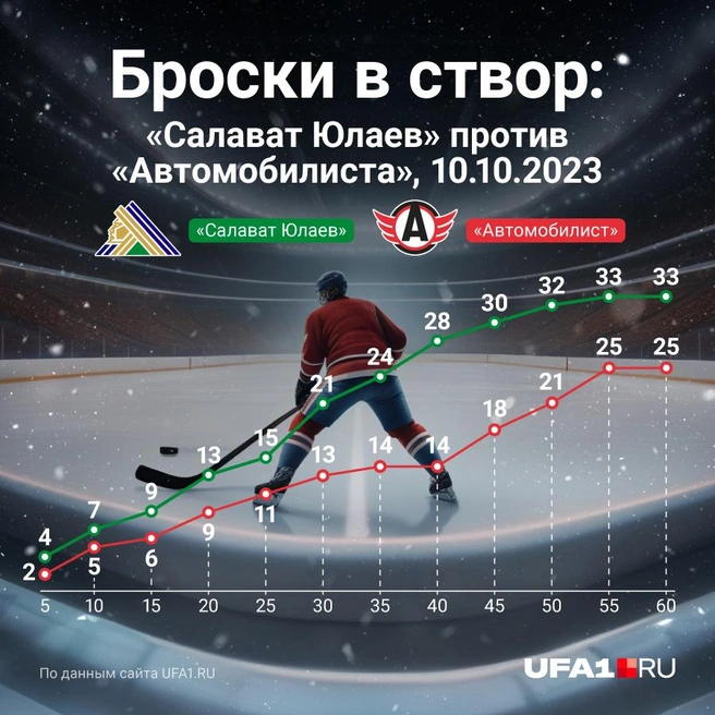 21 бросок в створ за 30 минут — столько же, сколько за всю игру с «Металлургом» | Источник: Азамат Шавлуков