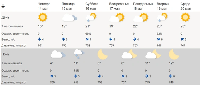 В городе потеплеет | Источник: meteoinfo.ru