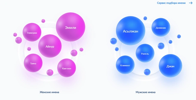 Самые редкие имена | Источник: zags.nalog.gov.ru
