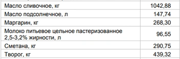 Цены на «молочку» за 21 сентября | Источник: Алтайкрайстат