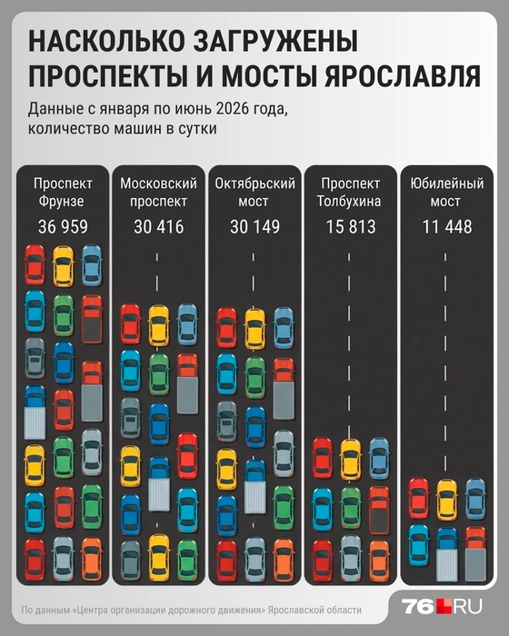 По проспекту Фрунзе проезжает больше всего транспорта в сутки  | Источник: Мария Романова / Городские порталы 