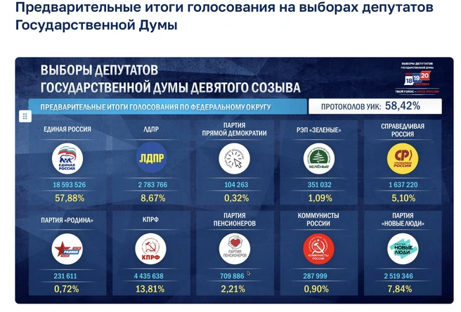 В Центральной избирательной комиссии предстоит подсчитать еще 41,58% протоколов | Источник: cikrf.ru