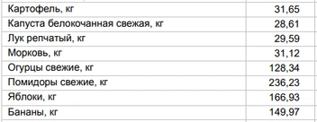 Цены на овощи и фрукты за 5 ноября | Источник: Алтайкрайстат