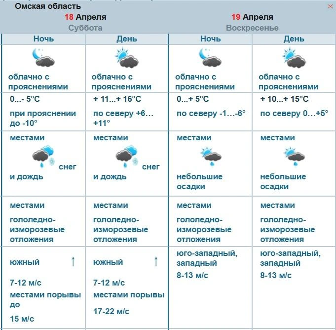 Ожидается ветер и осадки | Источник: omsk-meteo.ru