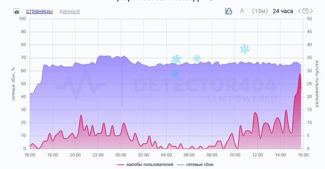 Источник: Detector404