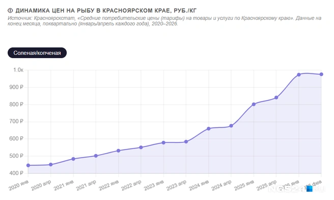 Соленая/копченая рыба и ее динамика цен в Красноярском крае | Источник: Геннадий Денисов / NGS24.RU