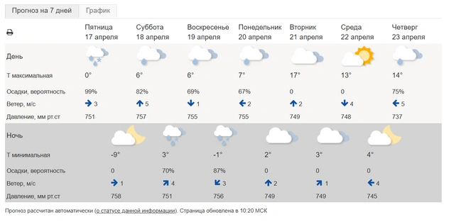 Ясных дней пока не стоит ждать | Источник: meteoinfo.ru