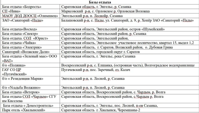 Список баз отдыха с открытыми пляжами | Источник: управление МЧС по Саратовской области