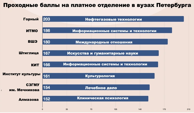Минимальные проходные баллы на платном отделении в вузах Петербурга, 2025 год | Источник: «Фонтанка.ру»