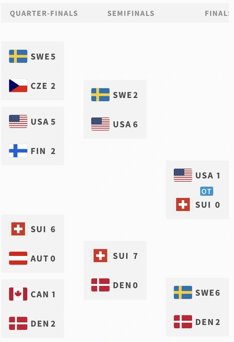Результаты игр плей-офф | Источник: пресс-служба IIHF