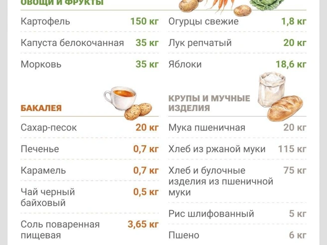 Объемы потребления указаны в расчете на один год | Источник: Городские медиа
