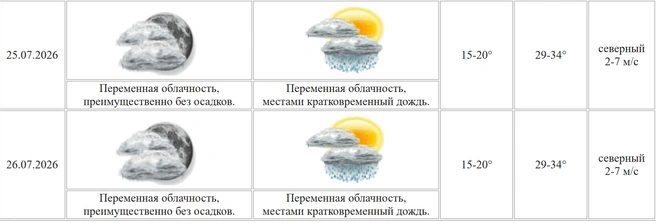 На выходных по области до +34 градусов. Такой прогноз дают в Курганском ЦГМС  | Источник: kurganpogoda.ru