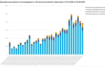 Число погибших и пострадавших при атаках в России по неделям с начала 2026 года | Источник: Родион Мирошник / max.ru
