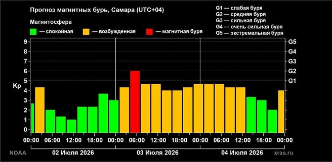 В 6 утра магнитная буря будет самой сильной | Источник: Лаборатория солнечной астрономии (ИКИ РАН и ИСЗФ СО РАН)
