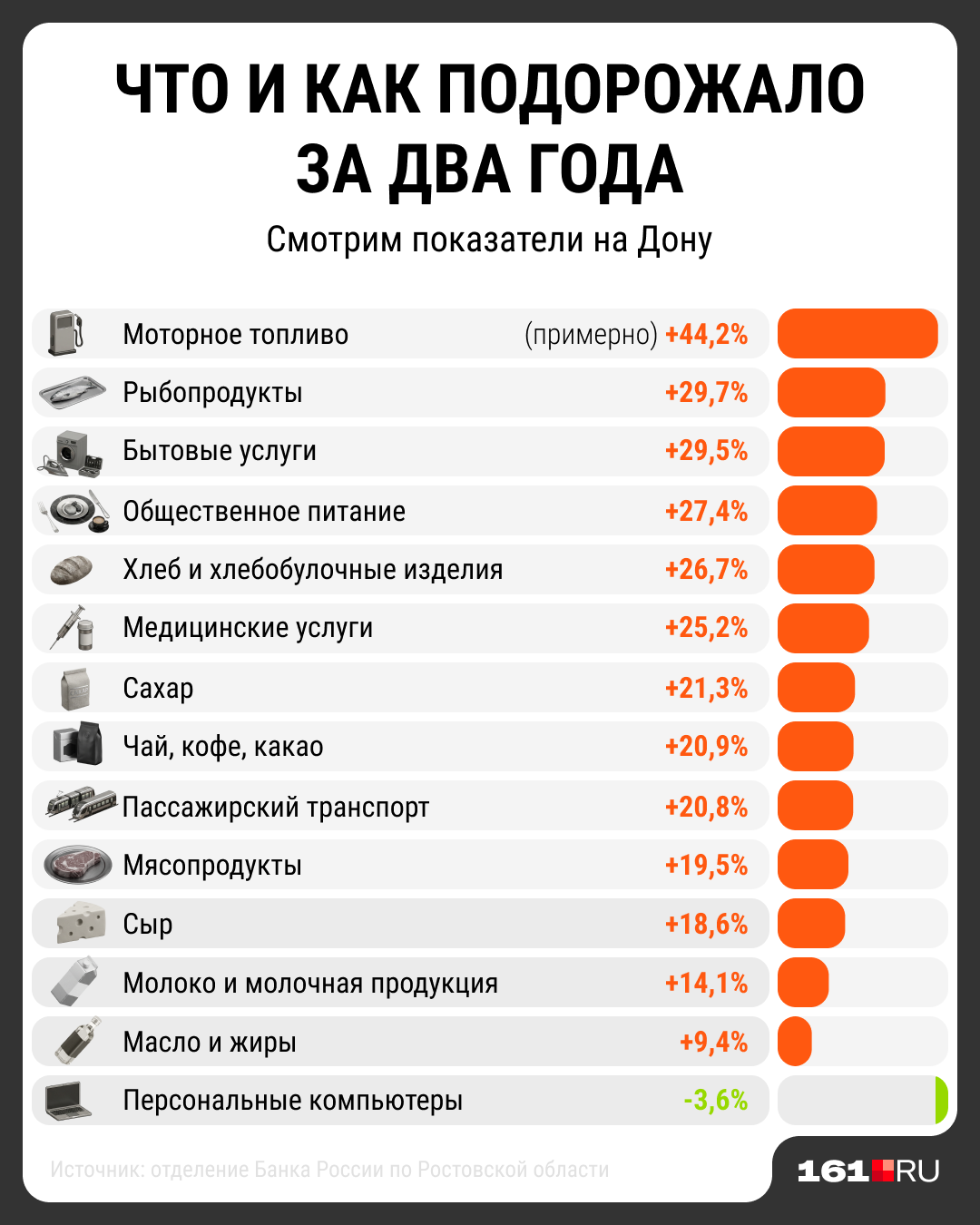 Инфляция замедляется, а покупки всё равно дорожают: что происходит с ценами в Ростовской области?