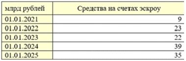 Самый большой показатель зафиксировали в 2024 году | Источник: отделение Центробанка по Алтайскому краю