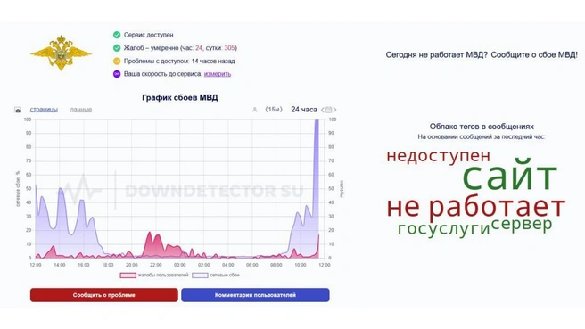 Источник: Downdetector.su.