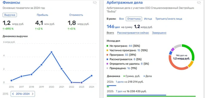 Несмотря на мировые экономические потрясения после 2022 года, «Выбор» смог устоять и даже подняться | Источник: rusprofile.ru