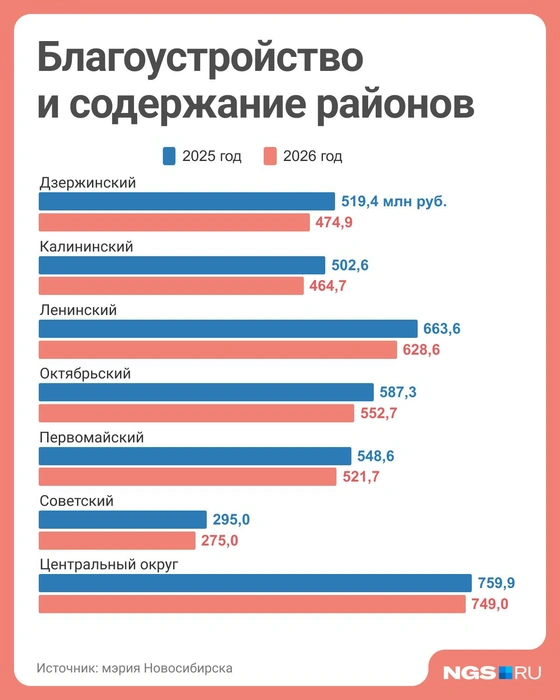 По количеству вкладываемых в благоустройство и содержание средств Октябрьский район оказался на третьем месте | Источник: Юрий Орлов / Городские медиа