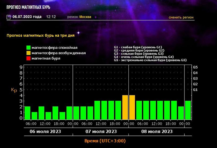 Астрономы рассказали о приближающейся магнитной буре 7 июля