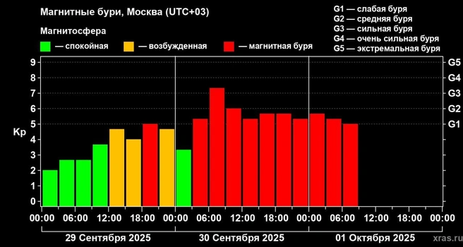 Магнитная буря на Земле продолжается уже 30 часов. Что нас ждет дальше | Источник: Лаборатория солнечной астрономии (XRAS)