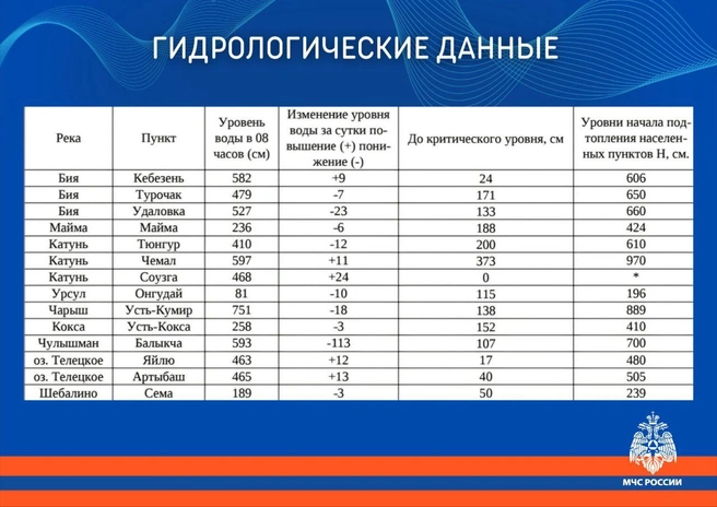 Гидрологические данные по уровню воды на Алтае | Источник: МЧС Республики Алтай