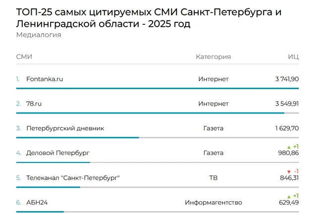Источник: «Медиалогия»