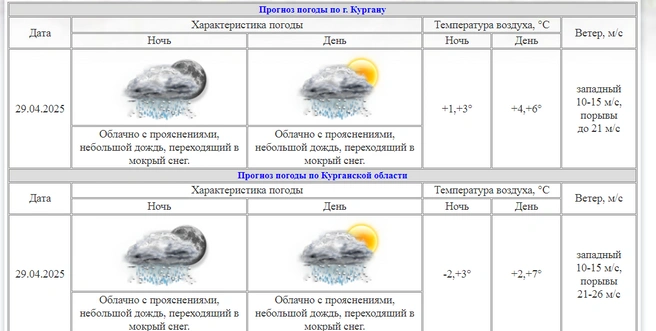 Источник: kurganpogoda.ru