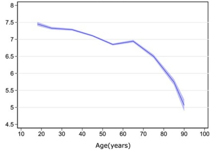 Кривая счастья по версии Кратца и Брюдерля | Источник: Fabian Kratz, Josef Brüderl (2025). Assessing age trajectories (of subjective well-being): clarifying estimands, identification assumptions, and estimation strategies. European Sociological Review