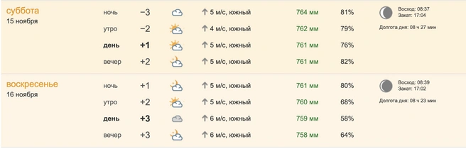 Кажется, сильно утепляться не придется  | Источник: pogoda.ngs55.ru