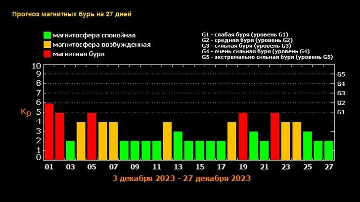 Прогноз магнитных бурь на декабрь-2023: когда ждать возмущений на Солнце