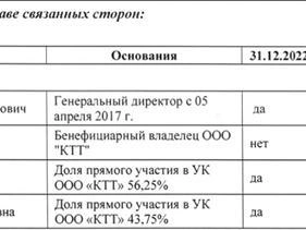 Источник: отчетность ООО «КТТ»